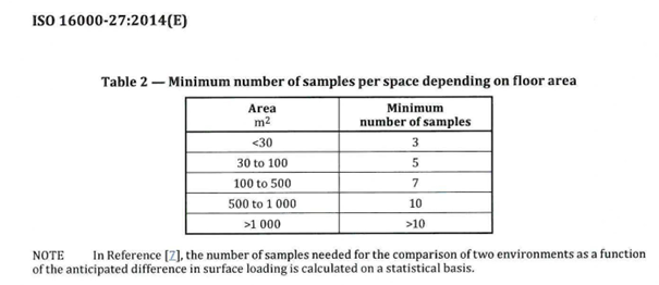 ISO 16000-27 2014(E) Table2